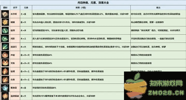逆水寒内功搭配攻略 逆水寒内功搭配攻略教程