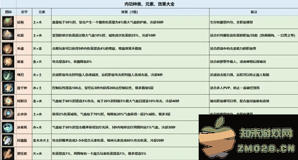 逆水寒内功搭配攻略 逆水寒内功搭配攻略教程