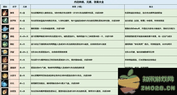 逆水寒内功搭配攻略 逆水寒内功搭配攻略教程
