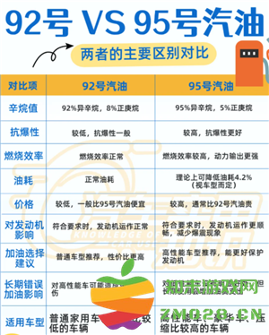 92号油和95号油有什么区别 92号油可以和95号油混加吗 92号油和95号油有什么区别 92号油可以和95号油混加吗