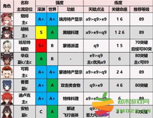 原神小米版角色强度排行 原神小米服角色强度排行