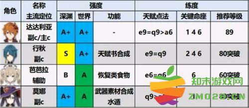 原神小米版角色强度排行 原神小米服角色强度排行
