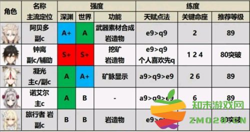 原神小米版角色强度排行 原神小米服角色强度排行