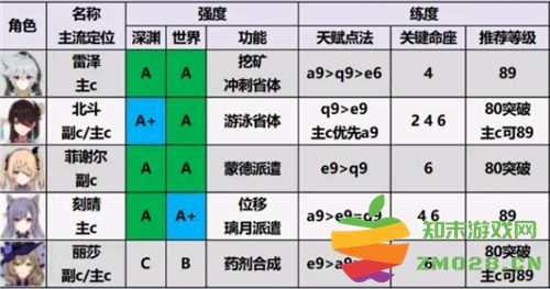 原神小米版角色强度排行 原神小米服角色强度排行