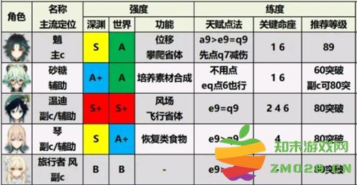 原神小米版角色强度排行 原神小米服角色强度排行