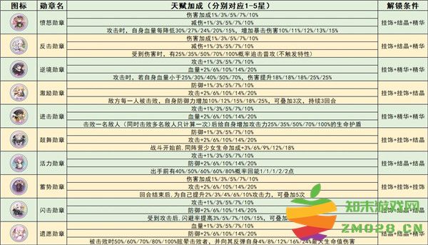 冒险小分队勋章系统全面解析 冒险小分队勋章系统全面解析说明