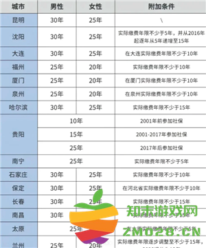 医保交的多少年才能享受终身医保 医保交够25年就不用交了吗 医保交的多少年才能享受终身医保 医保交够25年就不用交了吗