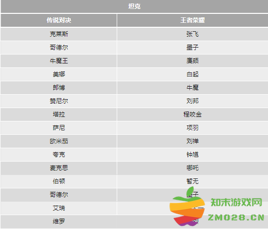 传说对决和王者荣耀的英雄对照表 传说对决和王者荣耀的英雄对照表