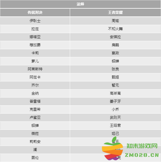 传说对决和王者荣耀的英雄对照表 传说对决和王者荣耀的英雄对照表
