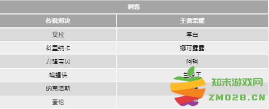 传说对决和王者荣耀的英雄对照表 传说对决和王者荣耀的英雄对照表