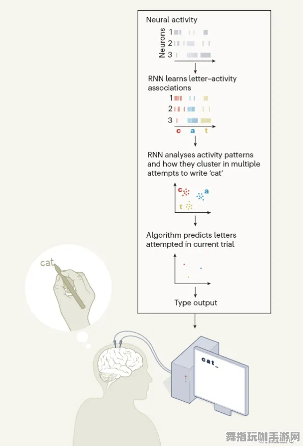 淘宝互动-AI生成式游戏-神经信号编码全流程-2025年4月最新版 淘宝互动-AI生成式游戏-神经信号编码全流程-2025年4月最新版