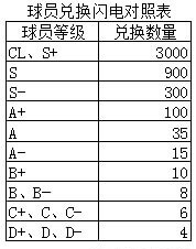 足球大师黄金一代球员怎么兑换 足球大师黄金一代球员对照表