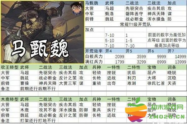 率土之滨开荒阵容搭配 率土之滨开荒阵容搭配