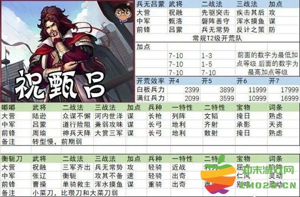 率土之滨开荒阵容搭配 率土之滨开荒阵容搭配