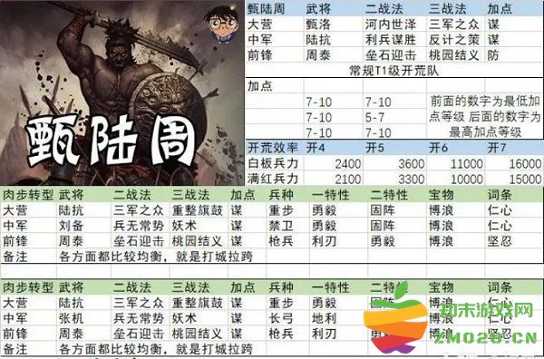 率土之滨开荒阵容搭配 率土之滨开荒阵容搭配