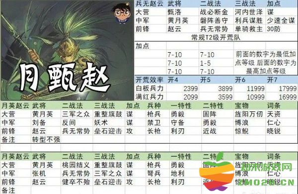 率土之滨开荒阵容搭配 率土之滨开荒阵容搭配