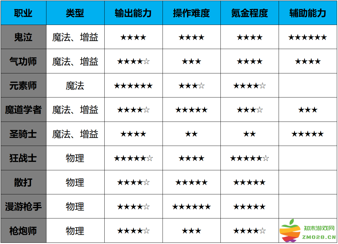 dnf手游职业强度排行最新 dnf手游职业强度排行