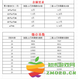 公积金贷款需要什么条件 公积金贷款条件要求及额度 公积金贷款需要什么条件 公积金贷款条件要求及额度