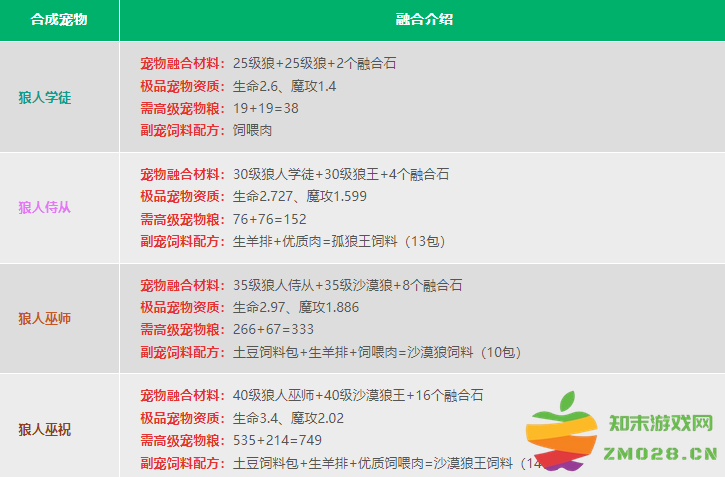 创造与魔法宠物融合表 创造与魔法宠物融合表2024