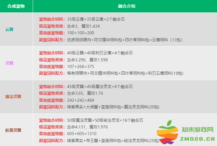 创造与魔法宠物融合表 创造与魔法宠物融合表2024