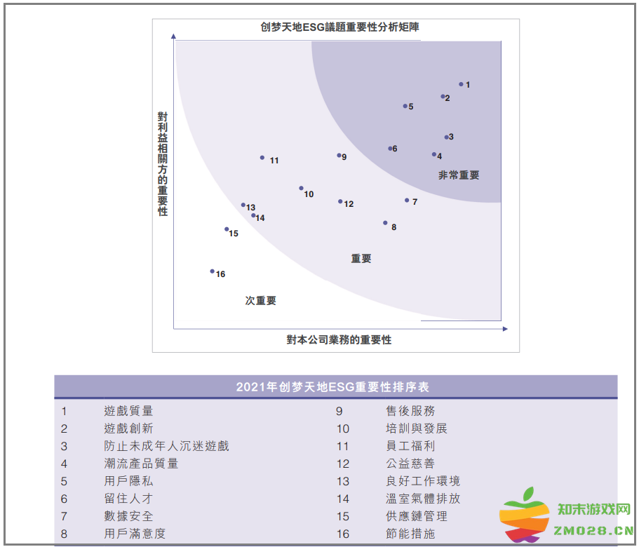 董事会主席直接带部门主管,创梦天地ESG在2021年的“进化” 董事会主席直接带部门主管,创梦天地ESG在2021年的“进化”