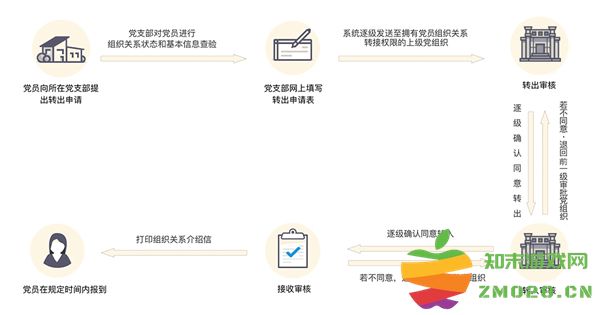 灯塔党建在线怎么转接党组织关系 灯塔党建在线转接党组织关系流程