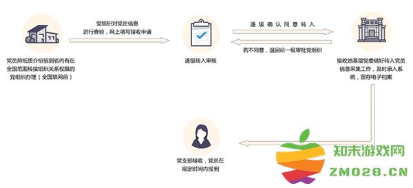 灯塔党建在线怎么转接党组织关系 灯塔党建在线转接党组织关系流程