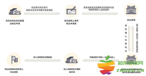 灯塔党建在线怎么转接党组织关系 灯塔党建在线转接党组织关系流程