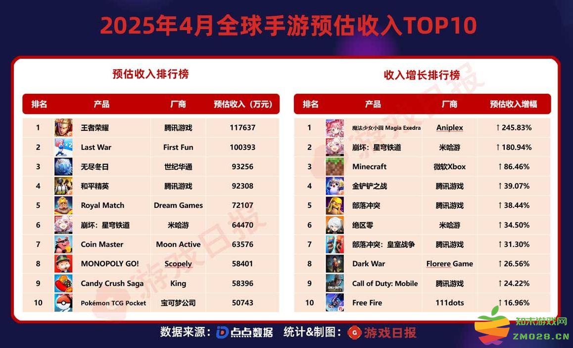 4月全球手游预估收入榜：腾讯TOP1产品还在猛涨；星铁暴涨180%冲进TOP6：这种趋势未来会如何演变？你准备好了吗？