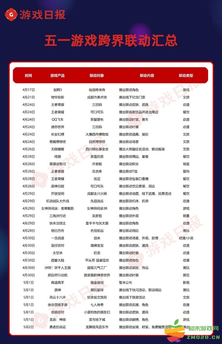 抢占五一黄金档流量，各家游戏联动已经率先甩出王炸：火力全开？ 各展神通