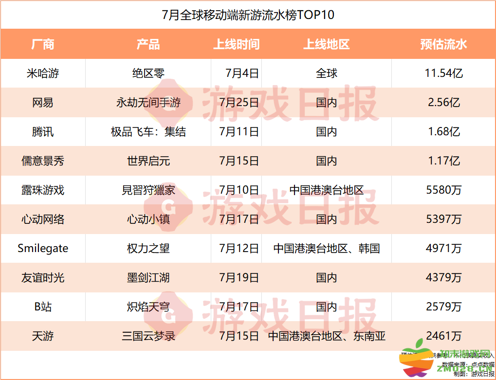 7月4款新上线手游流水过亿，腾讯网易米哈游均有爆款：惊喜连连？市场风云舞！