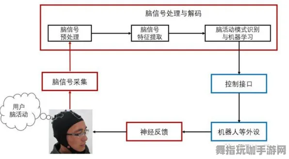 脑机接口专用版-元宇宙沙盒-S2赛季专属-神经信号编码全流程