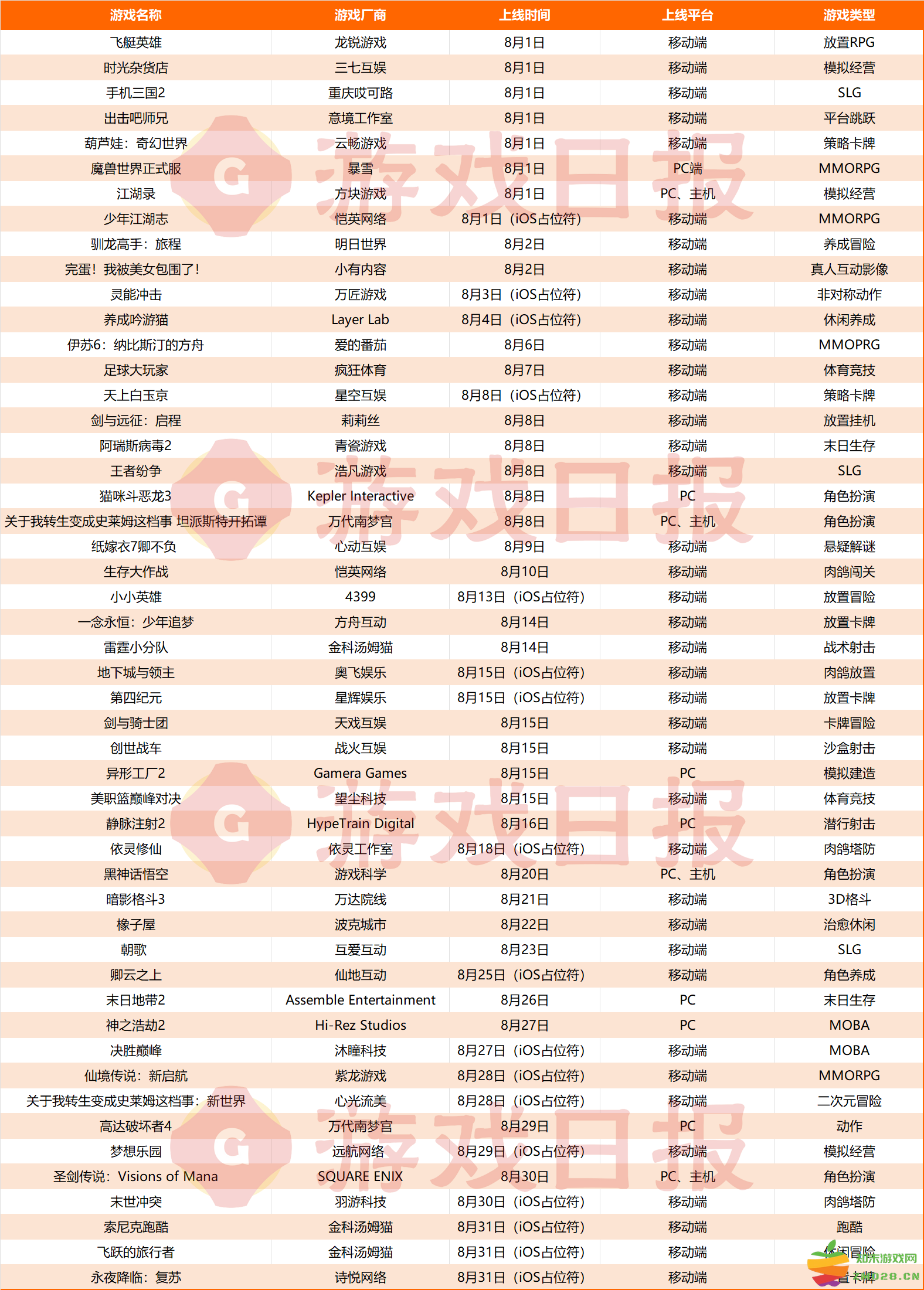 50款新游8月上线：移动端“大作空档”，仅剩莉莉丝4399撑场子