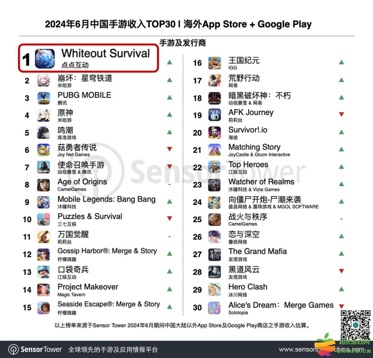 《Whiteout Survival》重返榜首 点点互动与您相约2024ChinaJoy：极致体验，刺激无限！