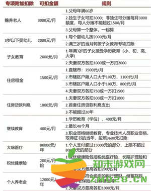 个人所得税专项扣除什么意思 个人所得税专项扣除每年都要填写吗