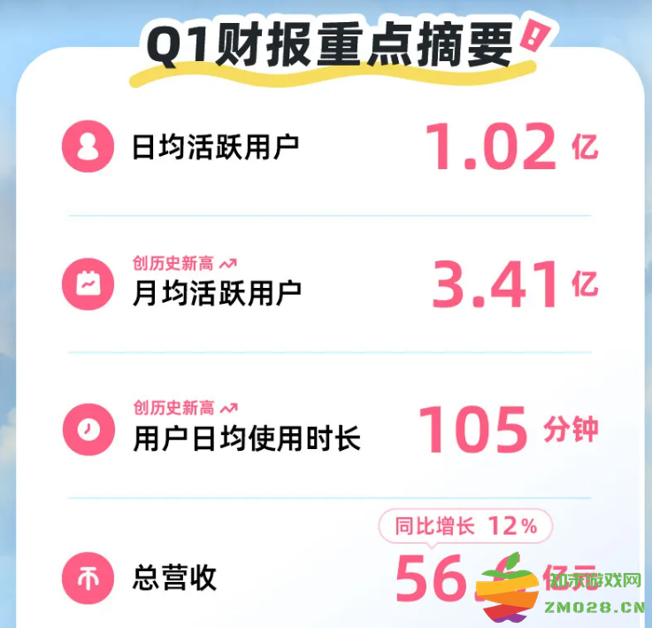 B站发布2024年Q1财报：日活用户超1亿，月活用户、日均使用时长再创新高：令人振奋的逆势增长趋势！ 未来值得期待！