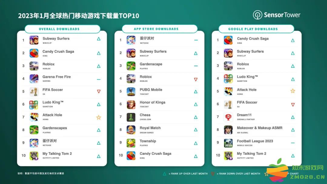 1月全球最热移动游戏榜单出炉，《地铁跑酷》2300万次下载位居榜首：你还在等什么？快来看看吧！