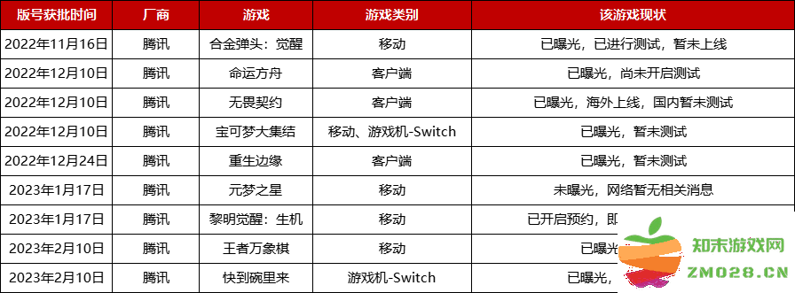 2022年版号重启至今，腾讯、网易等厂商都有哪些游戏获批？：惊艳游戏新纪元的开篇！