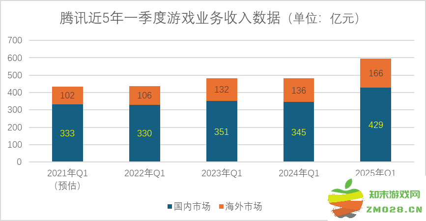 收入破历史记录！腾讯高管：很难复制，但我们还会继续增长：未来数字经济如何引领趋势？ 让我们一起探索