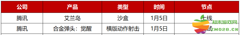 2023年Q1先稳住？28家游戏公司仅50款新游“有动作”：游戏市场的未来在哪儿？ 玩家又该何去何从