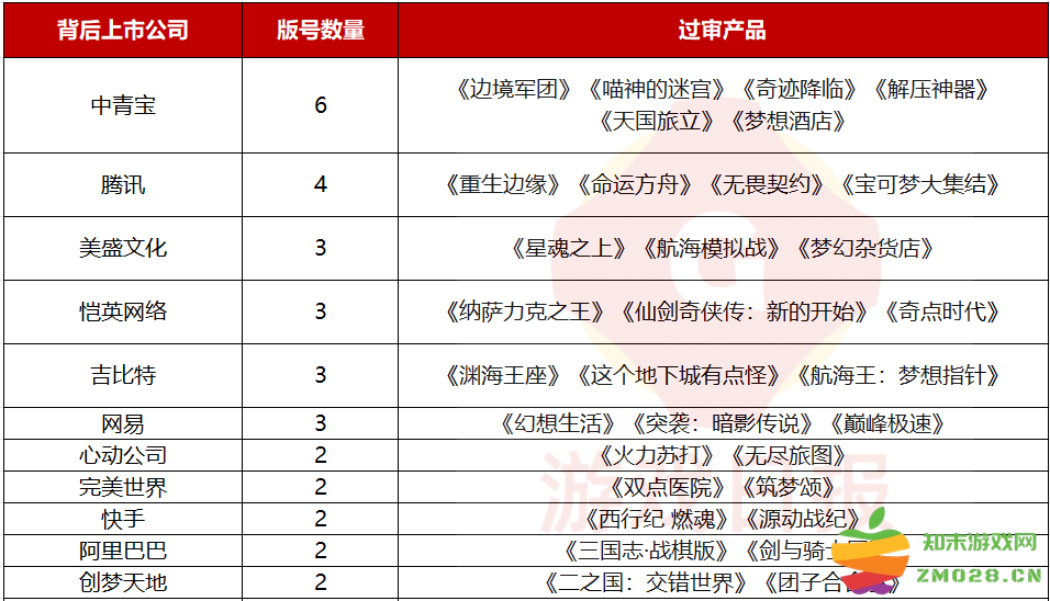 游戏日报645期：12月百款版号背后上市游戏公司都有谁？26家!：游戏界的豪华盛宴，尽在这道风景线