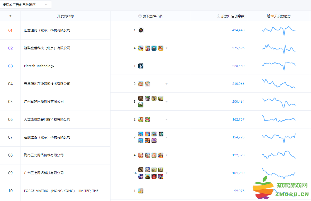 游戏日报634期：谁砸钱买量最狠？11月TOP10厂商和产品名单已出：大佬发力？ 流量暴增