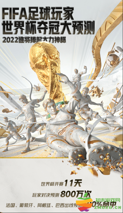 FIFA品类游戏800万场对局预测世界杯冠军，法国队胜率最高：谁将捧起大力神？