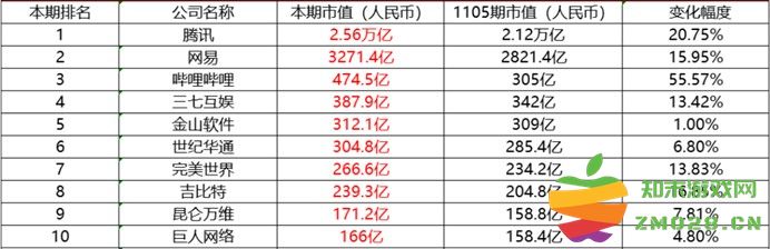 游戏日报：腾讯总市值1个月涨幅超20%，TOP10中金山软件、巨人网络增幅垫底：科技股风云变幻，谁才是赢家？