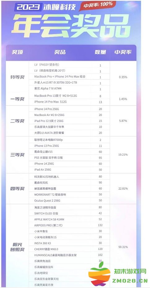 游戏日报：今年第一家游戏公司的年会奖品单公布了，1400多份！：年会上，奖品真是让人脑洞大开？