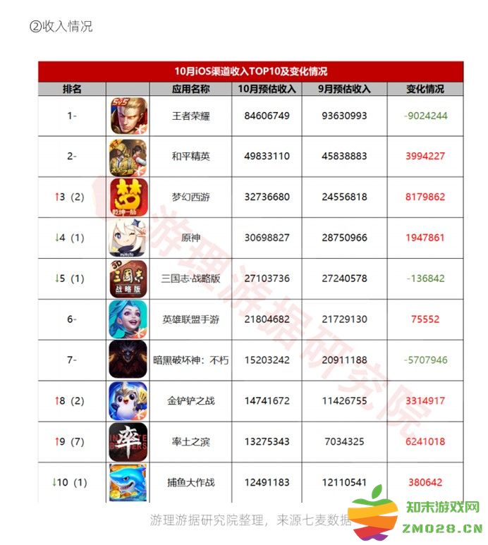 游戏日报：等了半年，中国游戏市场收入终于实现了环比增长：何以逆转颓势？未来展望几何