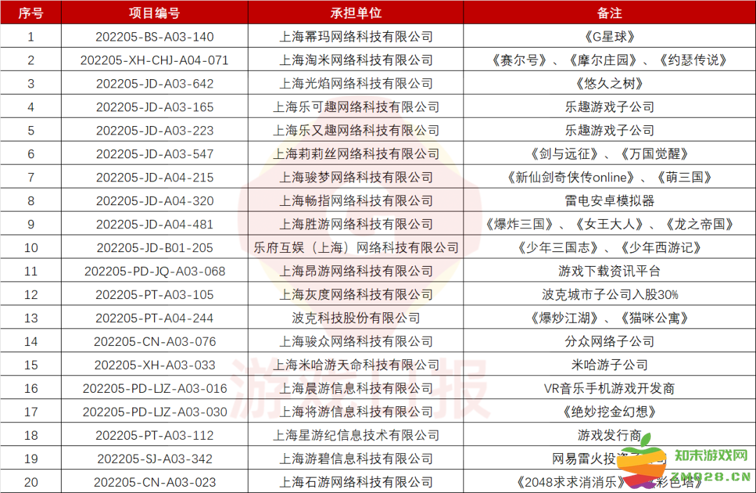 游戏日报：上海又一批专项发展资金扶持项目公布，涉及至少20家游戏公司：助力行业崛起，激发创意爆发力！