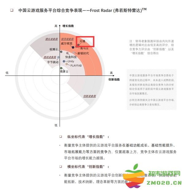 2022年中国云游戏服务平台市场报告：元境位列“领导者”象限：云游戏盛宴，谁能引领未来？