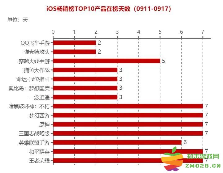 壹周游戏观察：14款产品登上iOS畅销榜TOP10：你绝对不能错过的游戏盛宴！