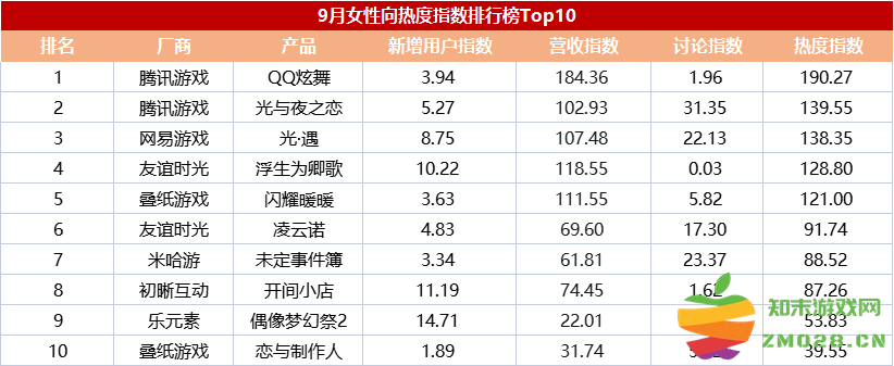 游戏日报：女性向游戏热度指数月榜首次公布，腾讯产品靠“爆表”占据前两位：游戏市场新风潮，女性玩家逆袭